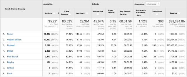 channel-report-in-google-analytics