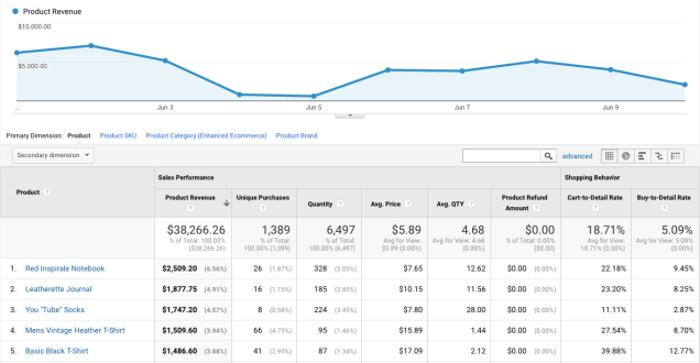 product-performance-report-in-google-analytics
