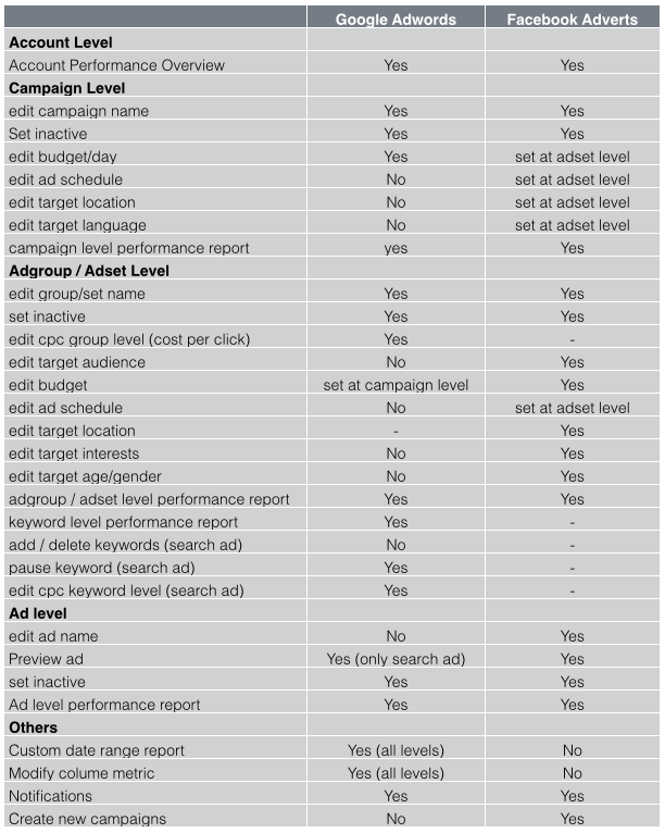 Google-adwords-Facebook-adverts