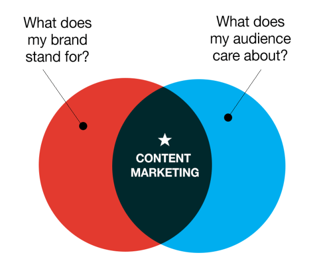 content-marketing