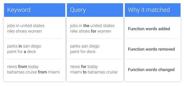 adwords-exact-match-function-words