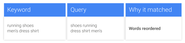 adwords-exact-match-reorder