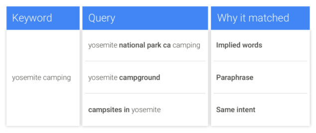 google-ads-exact-match-close-variants-same-meaning