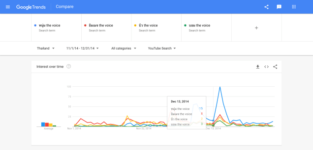ทำนายผลลัพธ์ด้วย google trends