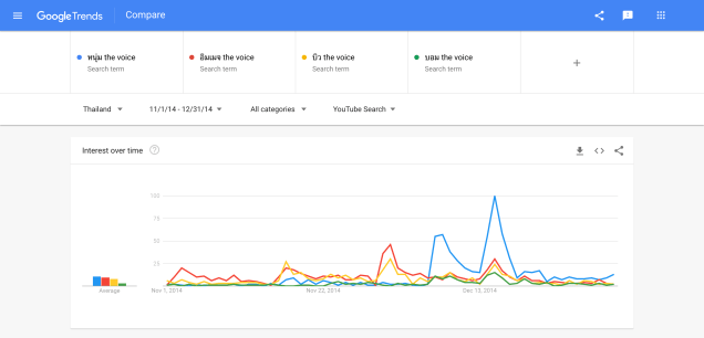 วิเคราะห์หาแนวโน้มการค้นหาบน Youtube ด้วย Google trends