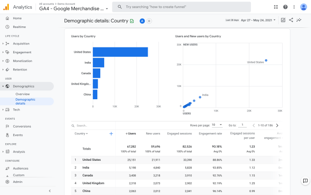 อธิบายการใช้งาน GA4-demogrphics-report