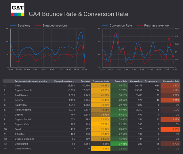 สร้าง GA4 รีพอร์ท ด้วย Google Data Studio