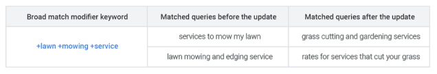 broad-match-modifiers-google-ads