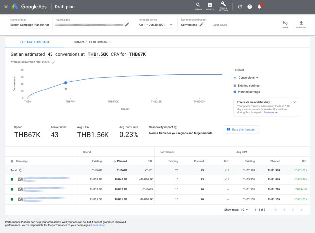 ออพติไมซ์โฆษณา Google ให้ดีขึ้นด้วยเครื่องมือ Performance Planner