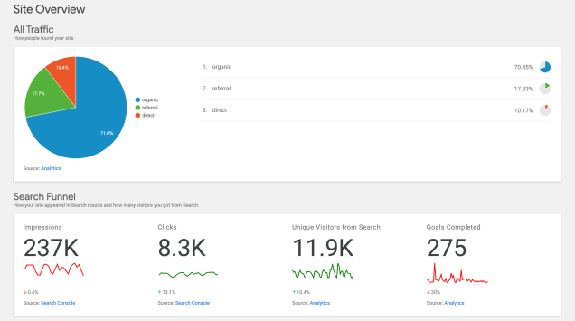 แดชบอร์ด-google-analytics-site-kit-plugin
