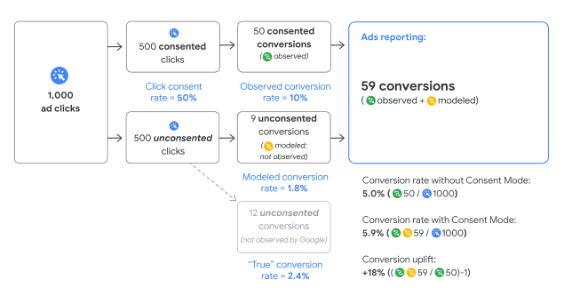 consent_mode สิ่งที่ต้องทำเพื่อการวัด Conversion ที่ถูกต้องกว่าเดิม