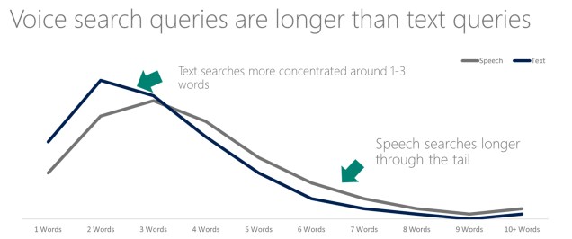 Voice-search-word-length