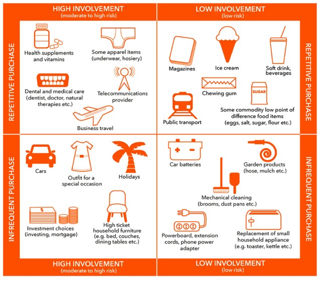 แบ่งกลุ่มสินค้าและประเภทด้วย Product Involvement และ Repetitive purchase