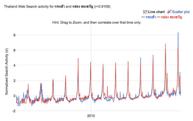 google-correlate-กราฟ
