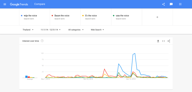 ใช้ Google Trends ดูแนวโน้มตลาด และการค้นหา