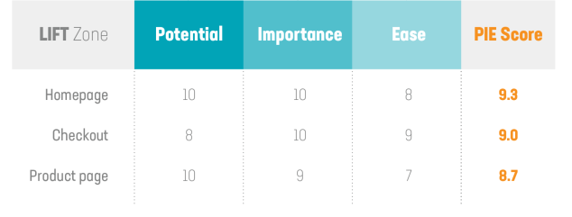 PIE score เครื่องมือช่วยจัดลำดับความสำคัญของการทำ Ab testing