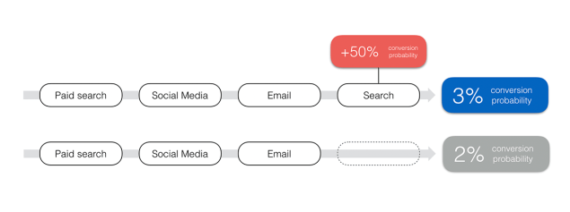 วิธีการทำงานของ data driven attribution ใน GA4