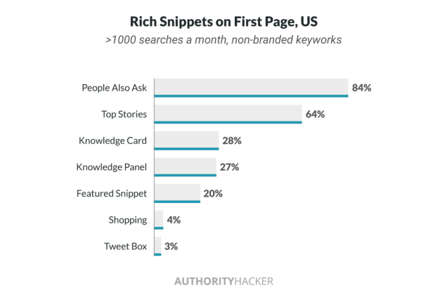 rich-snippets-on-first-page